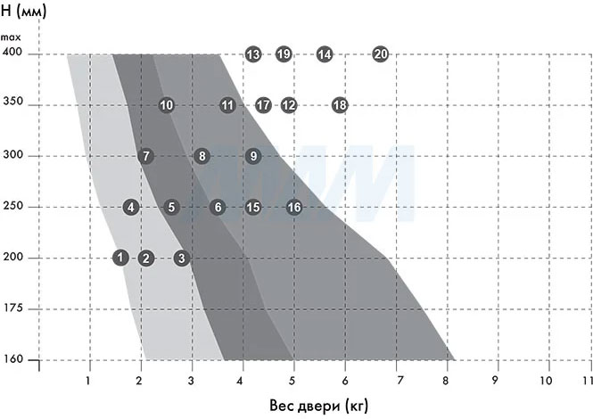 Подбор механизма KIARO EASY в зависимости от веса фасада (артикул C0100026), график 1