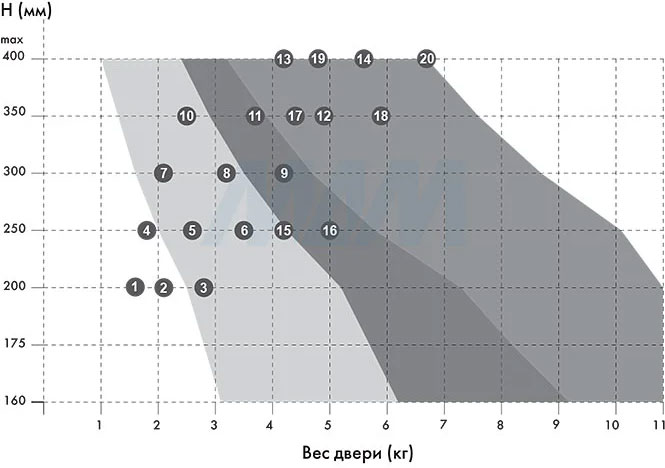 Подбор механизма KIARO EASY в зависимости от веса фасада (артикул C0100026), график 2