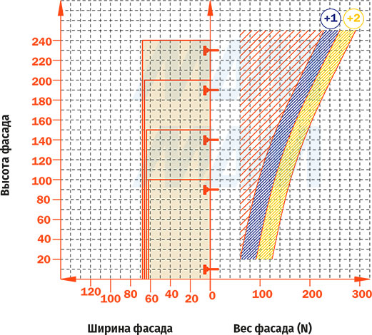 Приблизительное количество угловых петель SILENTIA+, необходимое в зависимости от размеров и веса фасада