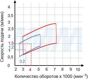 Диаграмма зависимости скорости подачи V (м/мин.) от частоты вращения RPM и обрабатываемого материала при использовании глухих свёрл, график 1