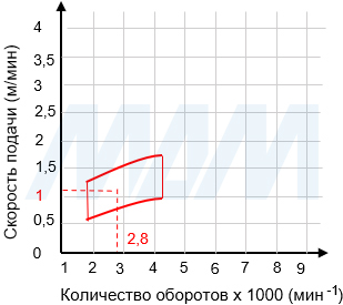 Диаграмма зависимости скорости подачи V (м/мин.) от частоты вращения RPM и обрабатываемого материала при использовании глухих свёрл, график 2
