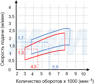 Диаграмма зависимости скорости подачи V (м/мин.) от частоты вращения RPM и обрабатываемого материала при использовании глухих свёрл, график 1