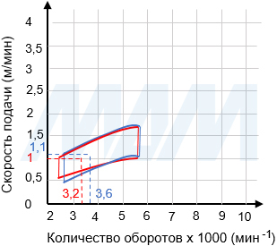 Диаграмма зависимости скорости подачи V (м/мин.) от частоты вращения RPM и обрабатываемого материала при использовании глухих свёрл, график 2