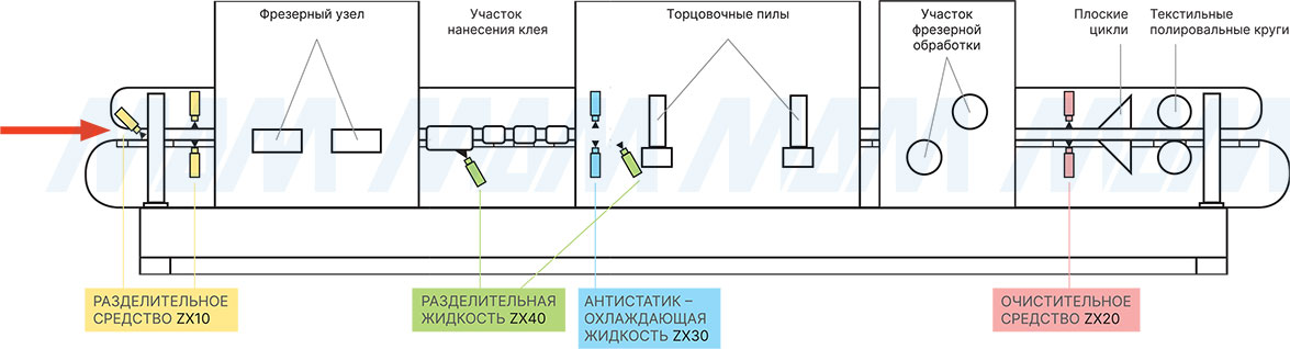 Использование технических жидкостей и очистителей Bora (Россия) для кромкооблицовочных станков